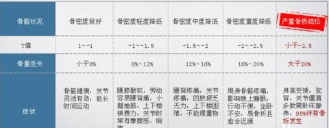 便攜式骨密度檢測(cè)儀廠家教您看骨密度檢查的數(shù)據(jù)