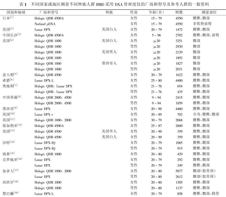 【上海醫(yī)用超聲骨密度測試儀廠家】調(diào)查分析不同種族人群骨密度對比參考值